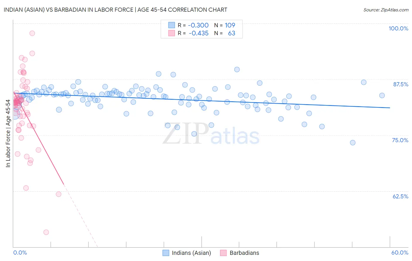 Indian (Asian) vs Barbadian In Labor Force | Age 45-54