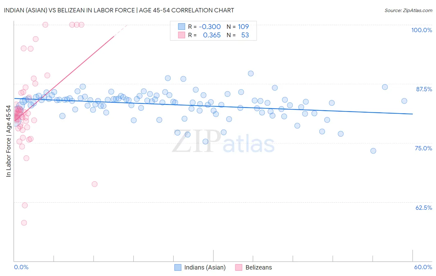 Indian (Asian) vs Belizean In Labor Force | Age 45-54