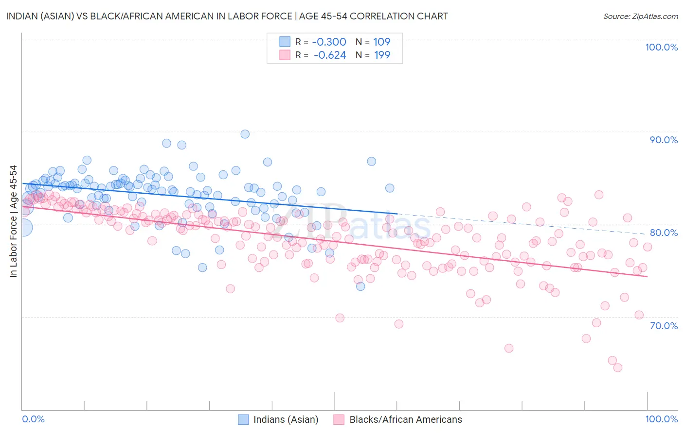 Indian (Asian) vs Black/African American In Labor Force | Age 45-54