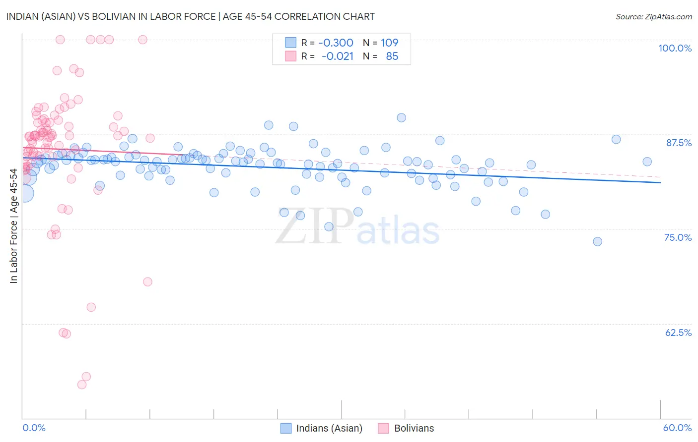 Indian (Asian) vs Bolivian In Labor Force | Age 45-54