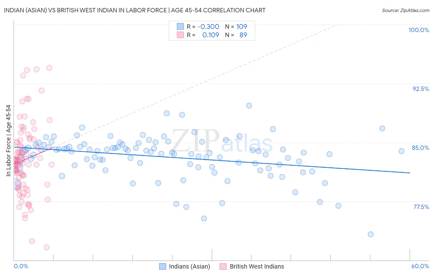 Indian (Asian) vs British West Indian In Labor Force | Age 45-54