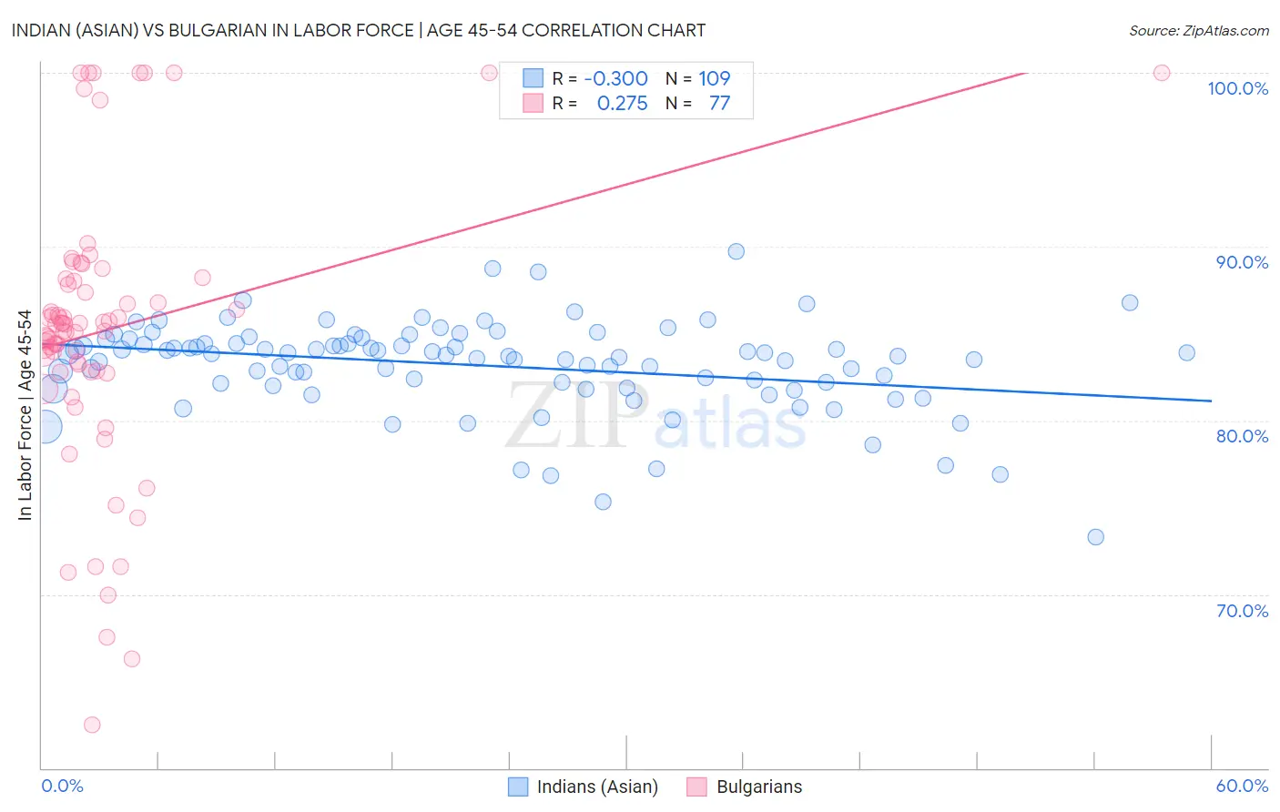 Indian (Asian) vs Bulgarian In Labor Force | Age 45-54