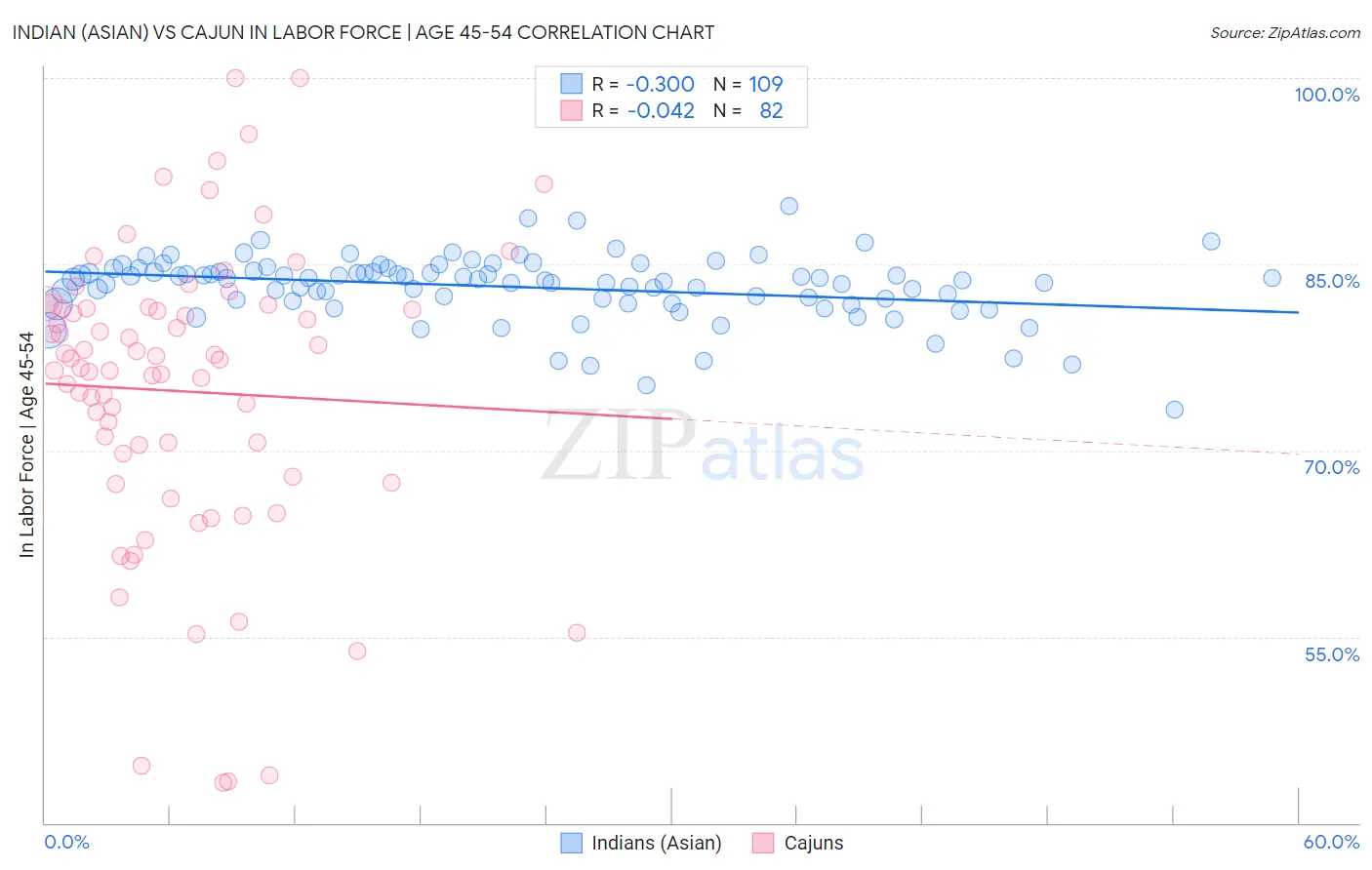 Indian (Asian) vs Cajun In Labor Force | Age 45-54
