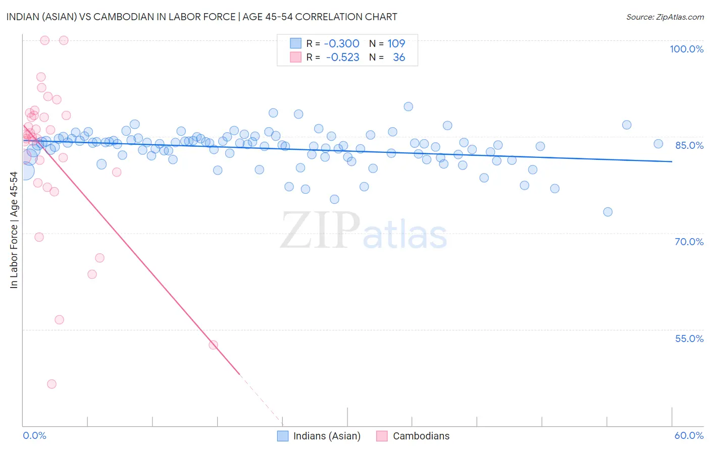 Indian (Asian) vs Cambodian In Labor Force | Age 45-54