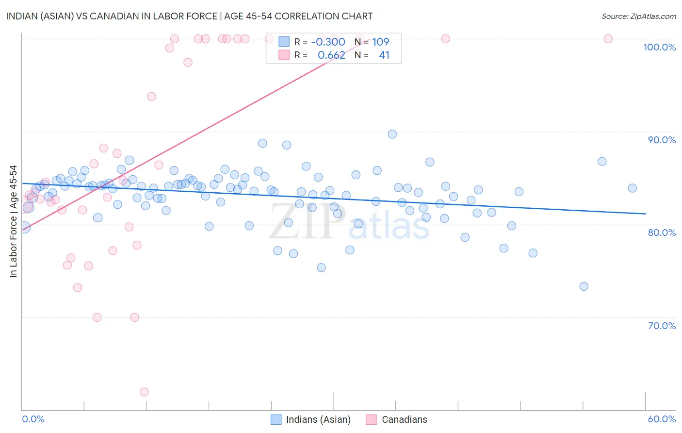 Indian (Asian) vs Canadian In Labor Force | Age 45-54