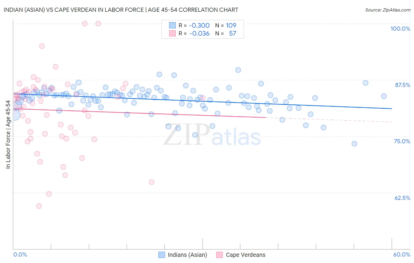 Indian (Asian) vs Cape Verdean In Labor Force | Age 45-54