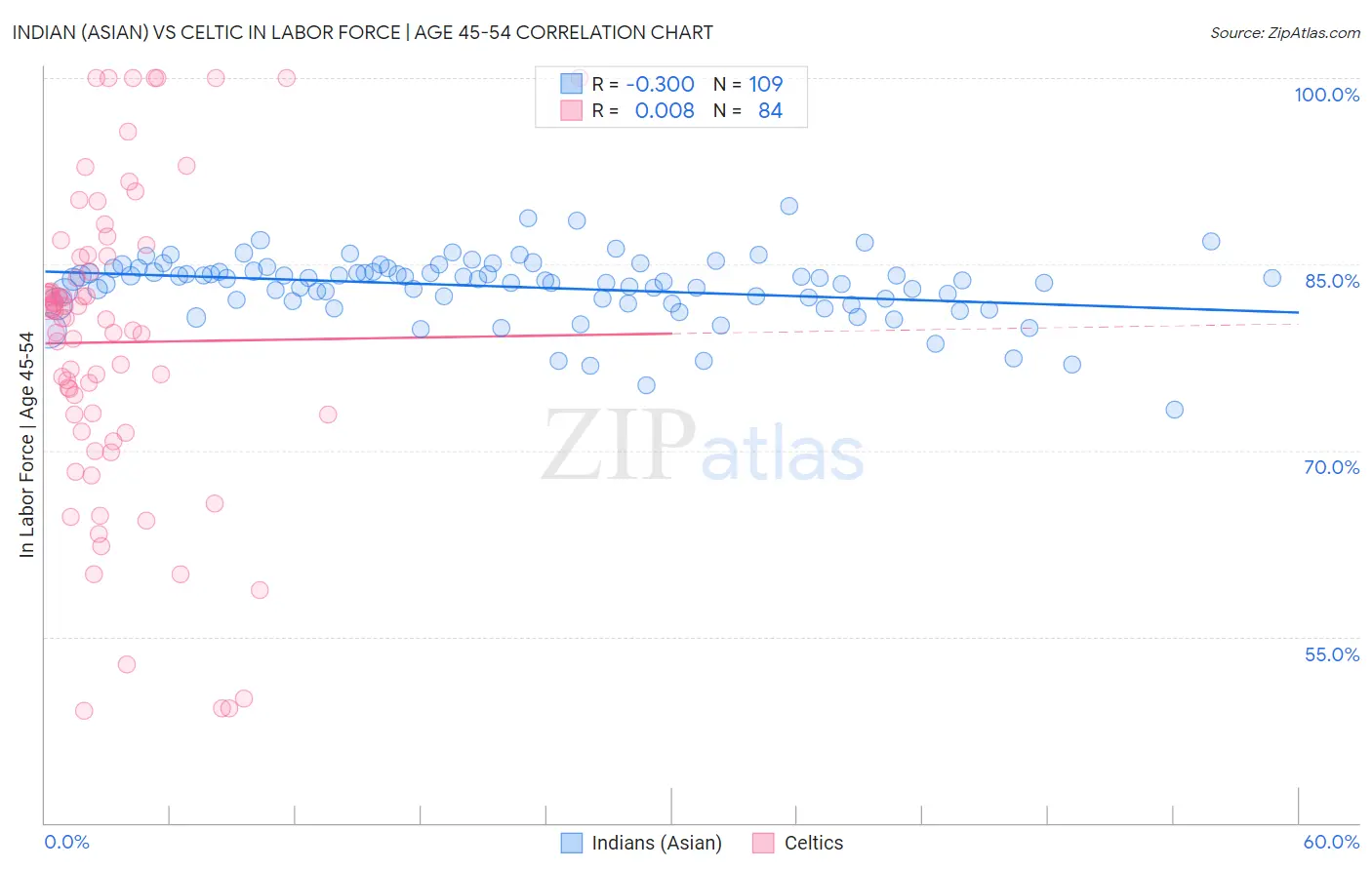 Indian (Asian) vs Celtic In Labor Force | Age 45-54