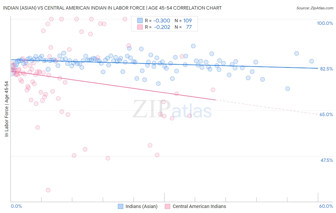Indian (Asian) vs Central American Indian In Labor Force | Age 45-54