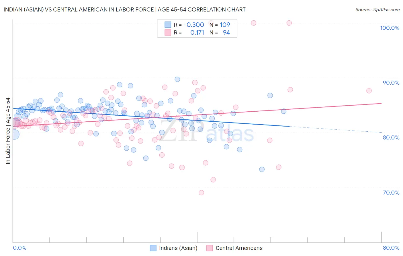 Indian (Asian) vs Central American In Labor Force | Age 45-54