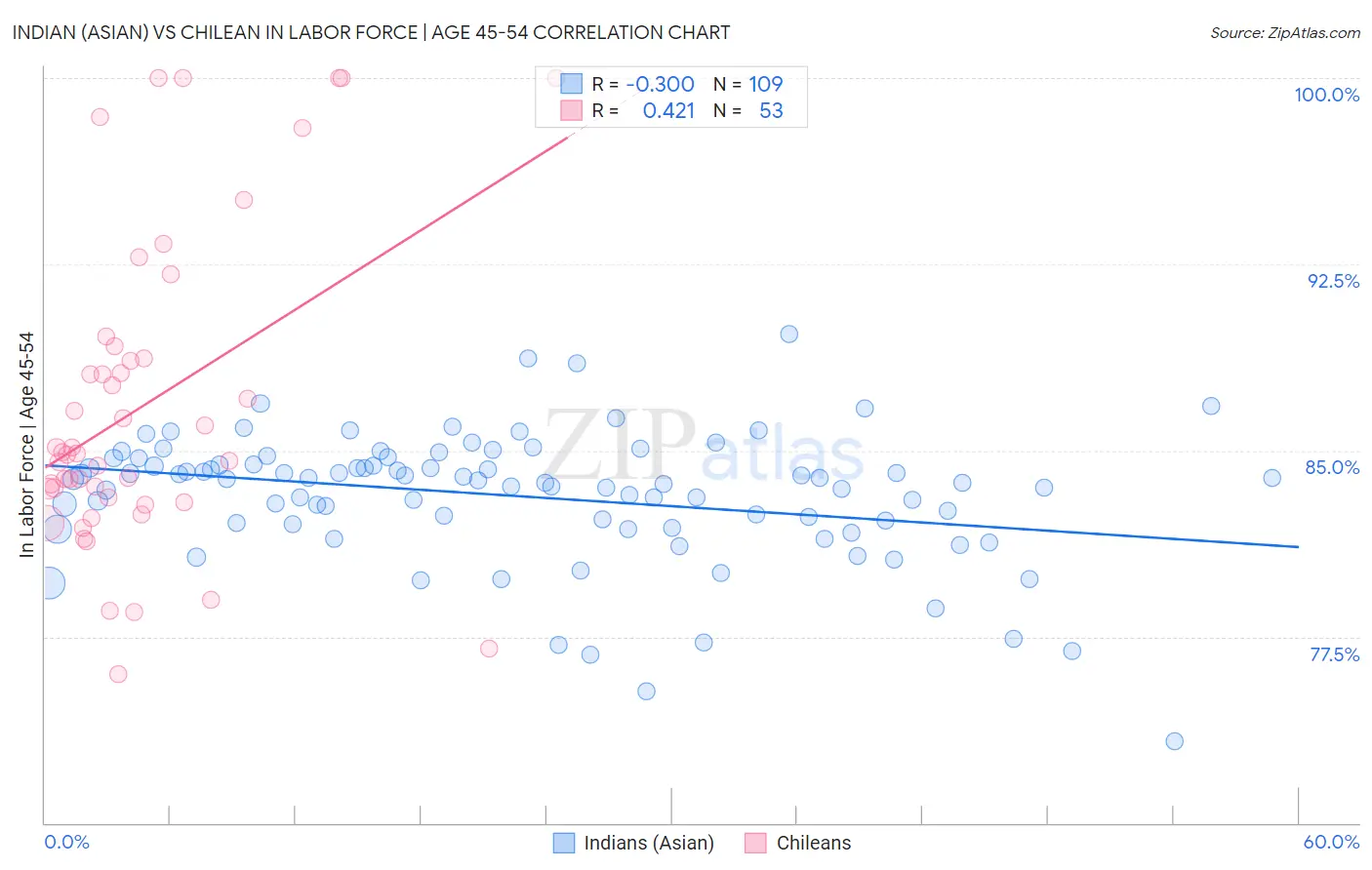 Indian (Asian) vs Chilean In Labor Force | Age 45-54