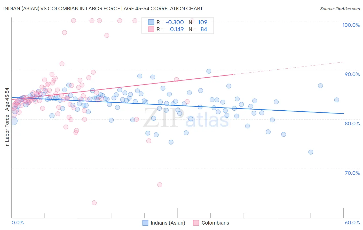 Indian (Asian) vs Colombian In Labor Force | Age 45-54