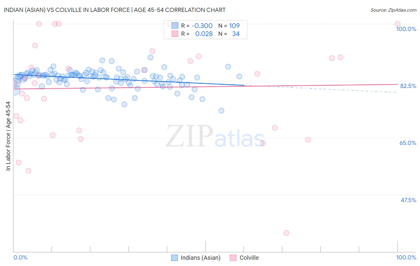 Indian (Asian) vs Colville In Labor Force | Age 45-54