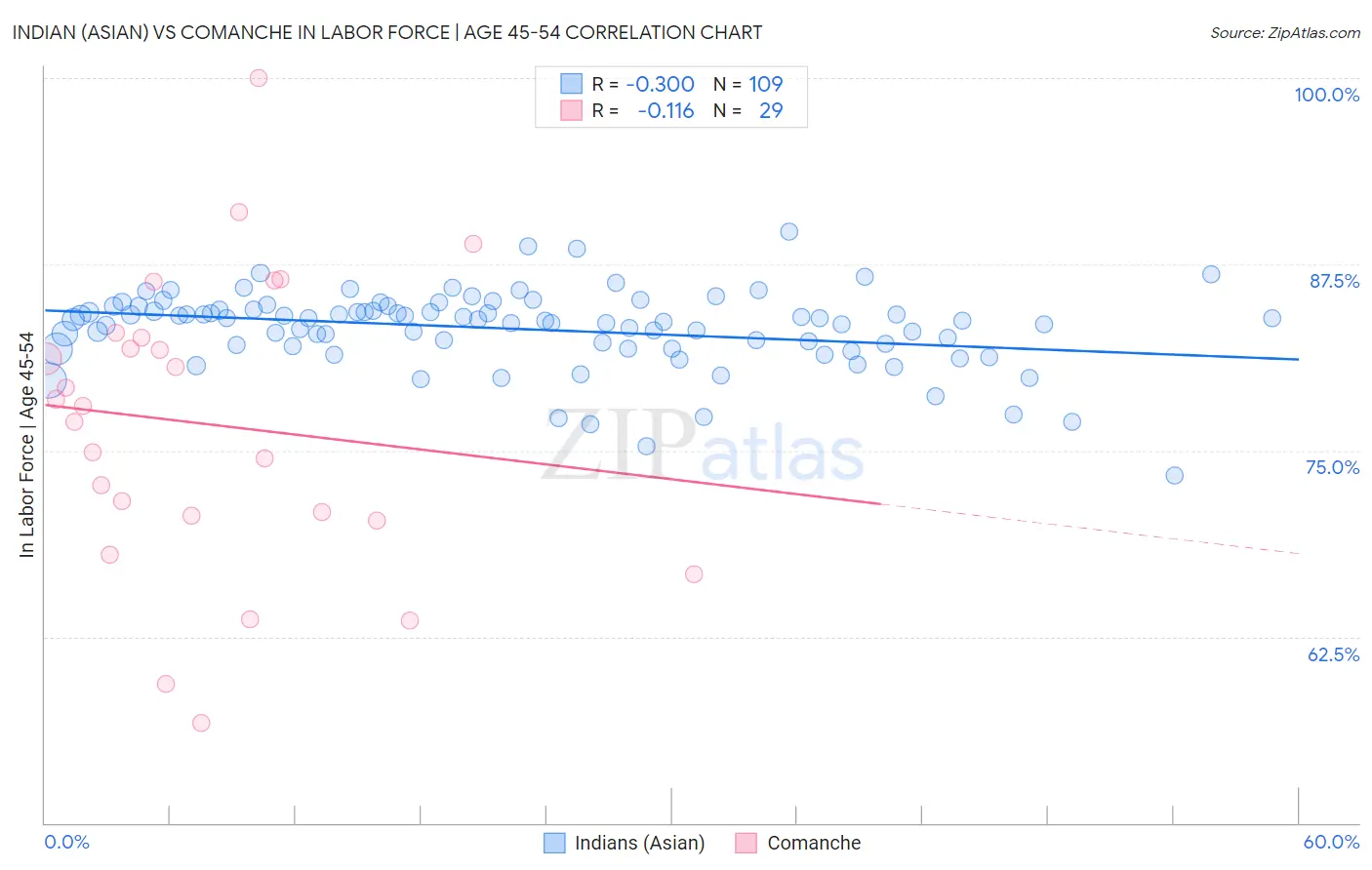 Indian (Asian) vs Comanche In Labor Force | Age 45-54