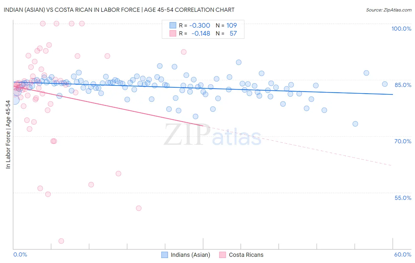 Indian (Asian) vs Costa Rican In Labor Force | Age 45-54