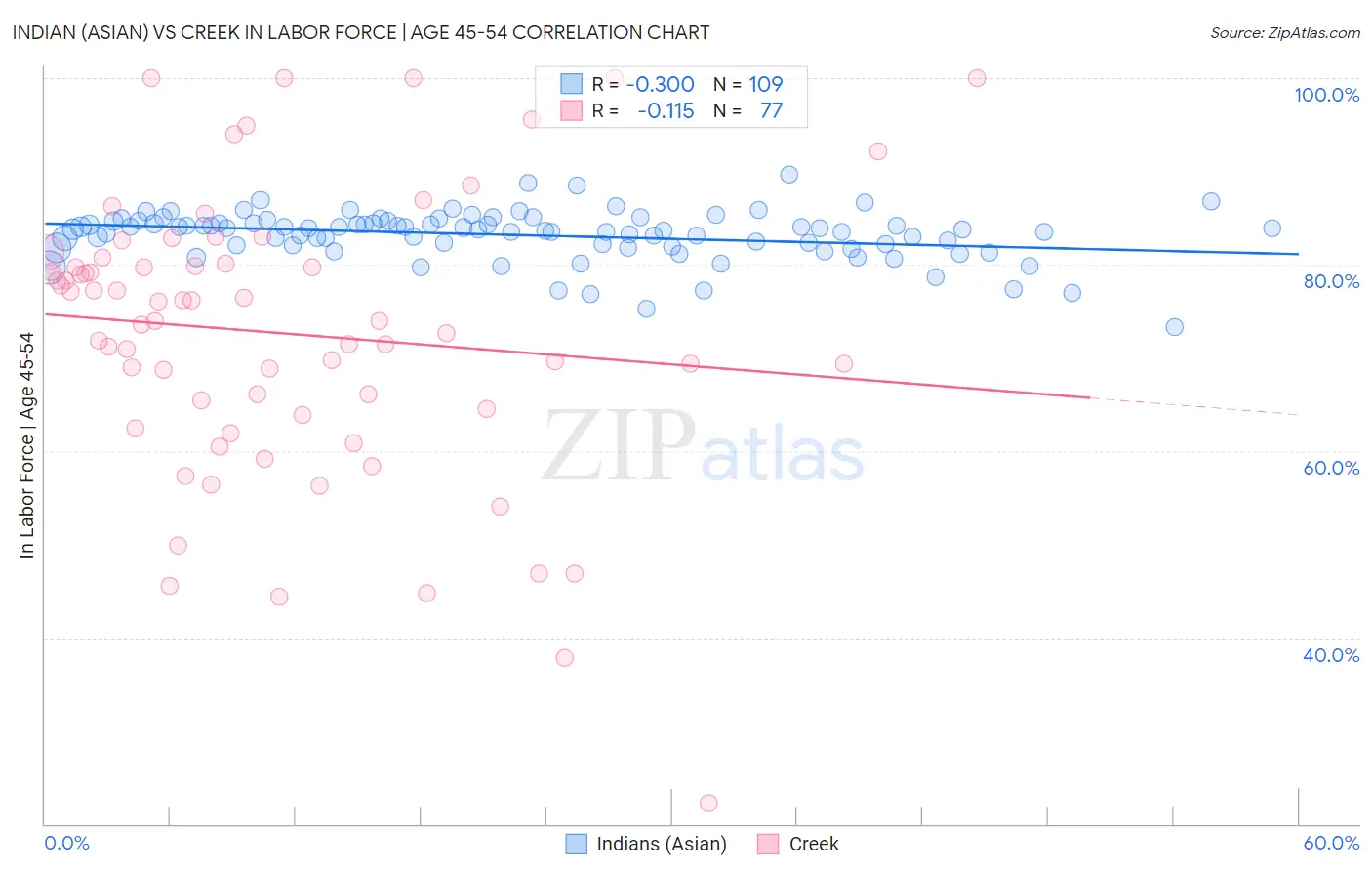 Indian (Asian) vs Creek In Labor Force | Age 45-54