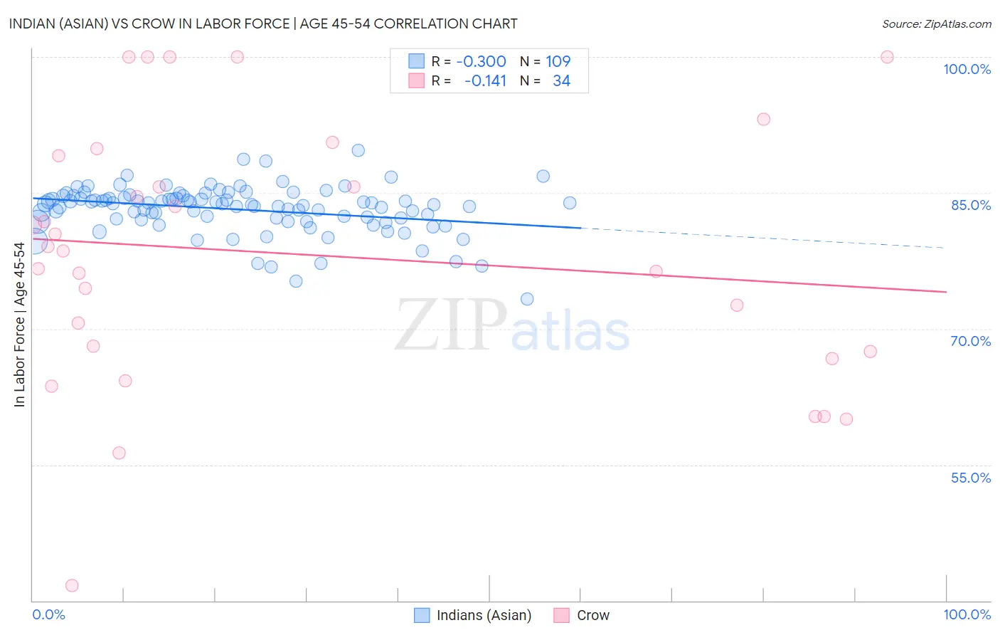 Indian (Asian) vs Crow In Labor Force | Age 45-54