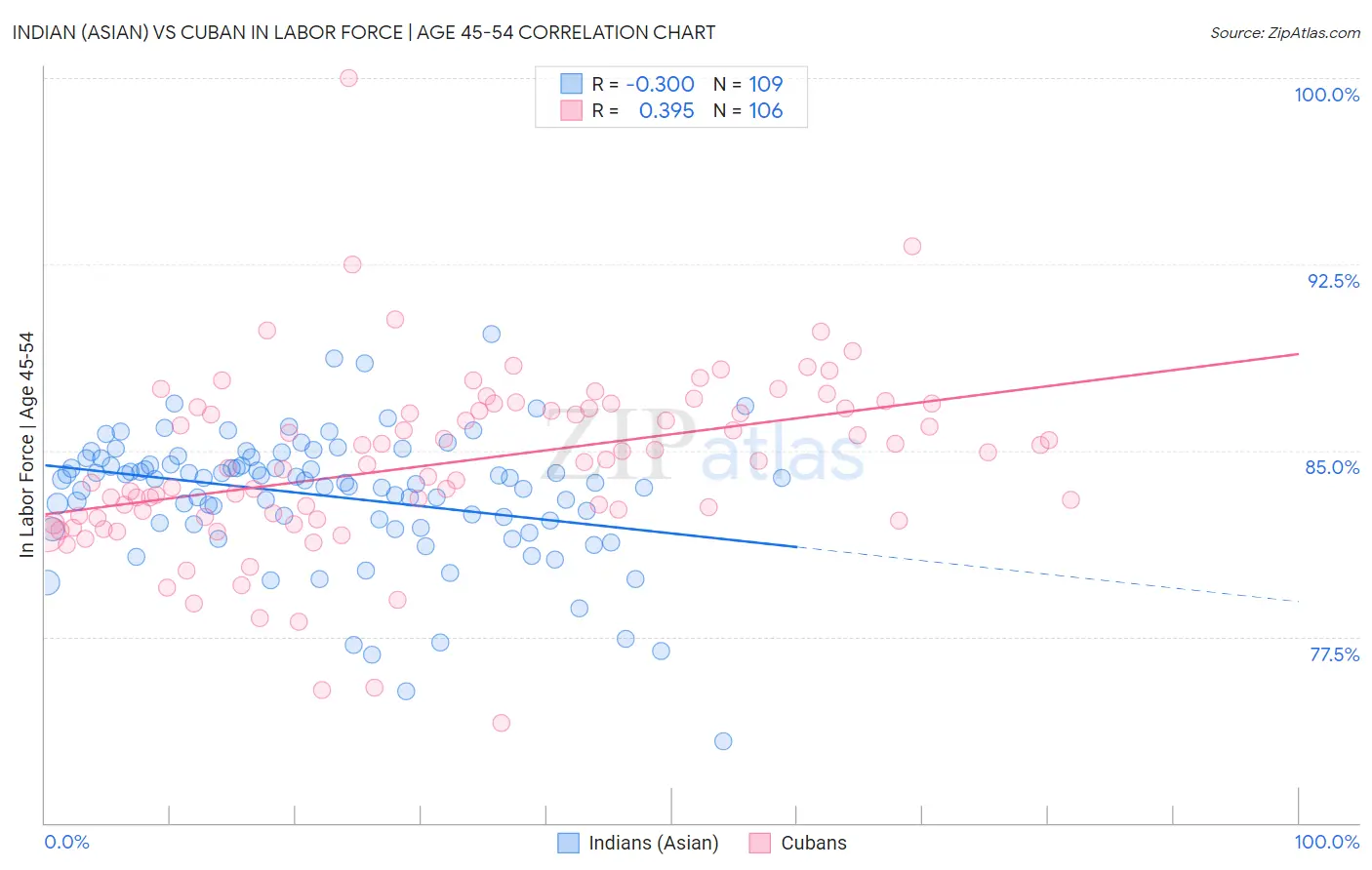 Indian (Asian) vs Cuban In Labor Force | Age 45-54