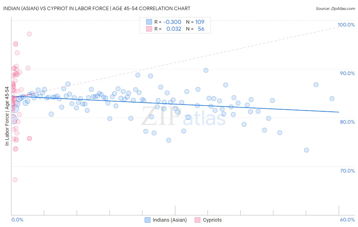 Indian (Asian) vs Cypriot In Labor Force | Age 45-54