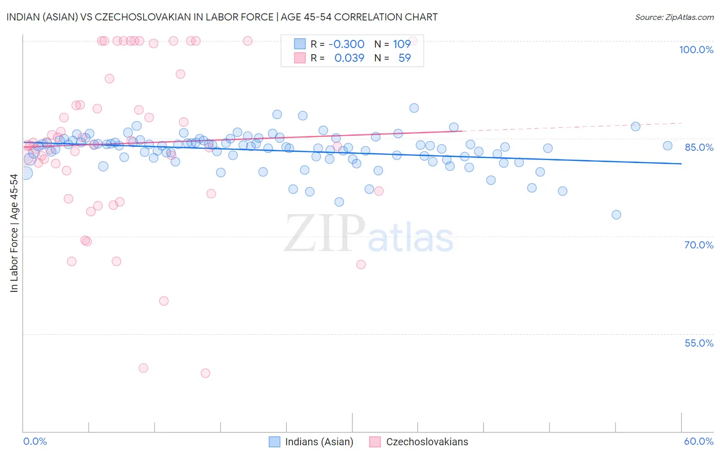 Indian (Asian) vs Czechoslovakian In Labor Force | Age 45-54