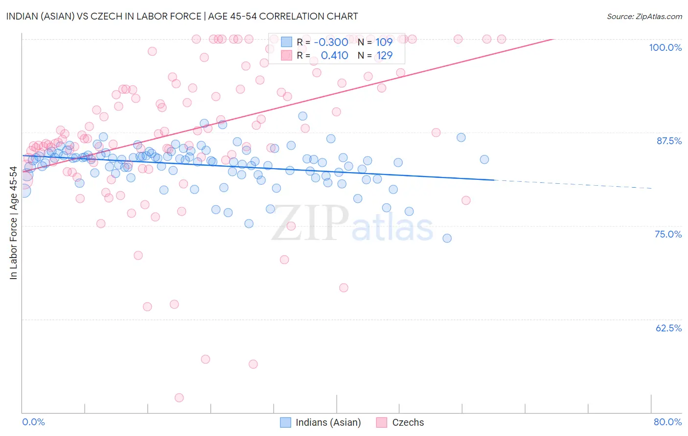 Indian (Asian) vs Czech In Labor Force | Age 45-54