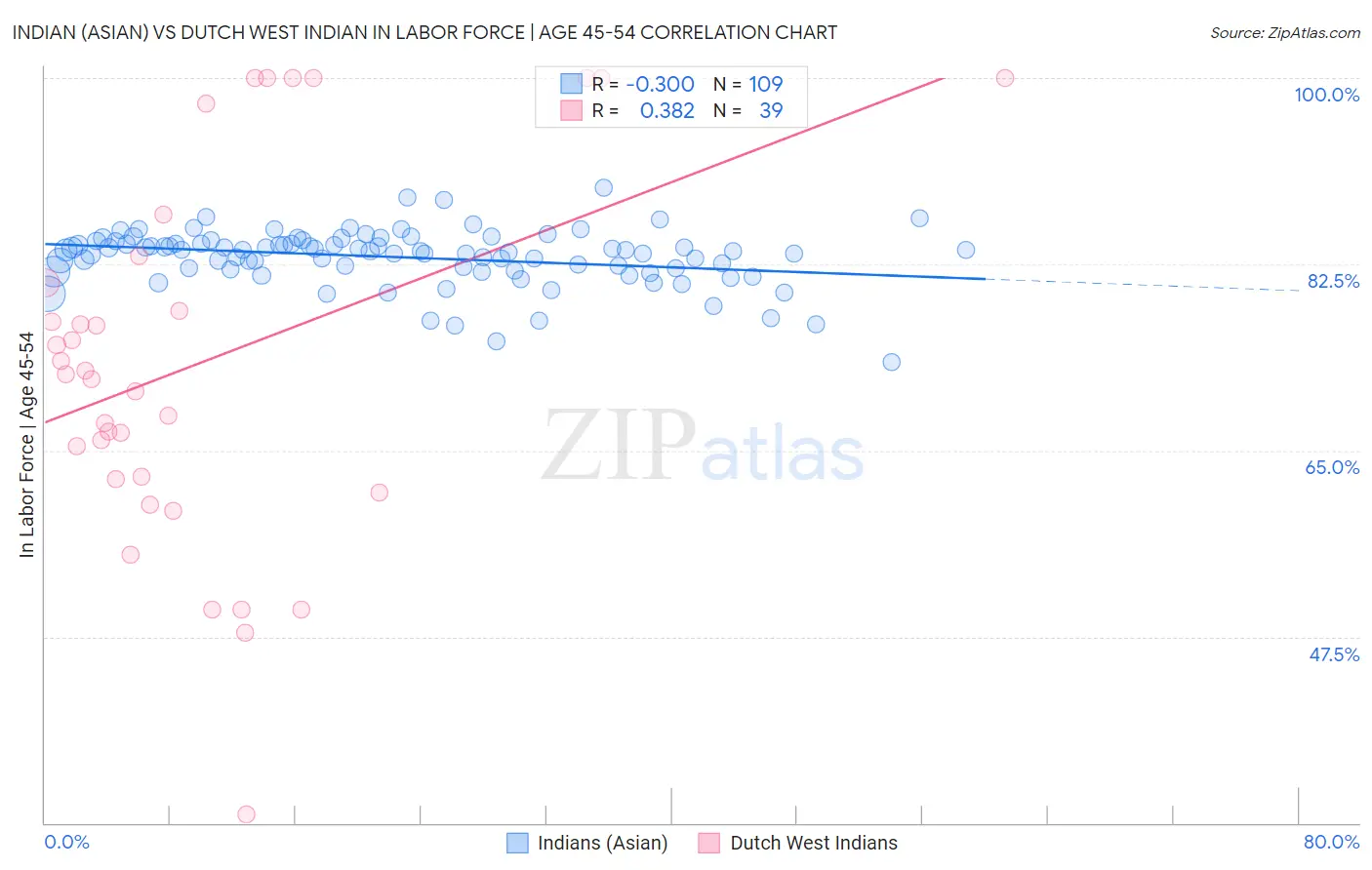 Indian (Asian) vs Dutch West Indian In Labor Force | Age 45-54