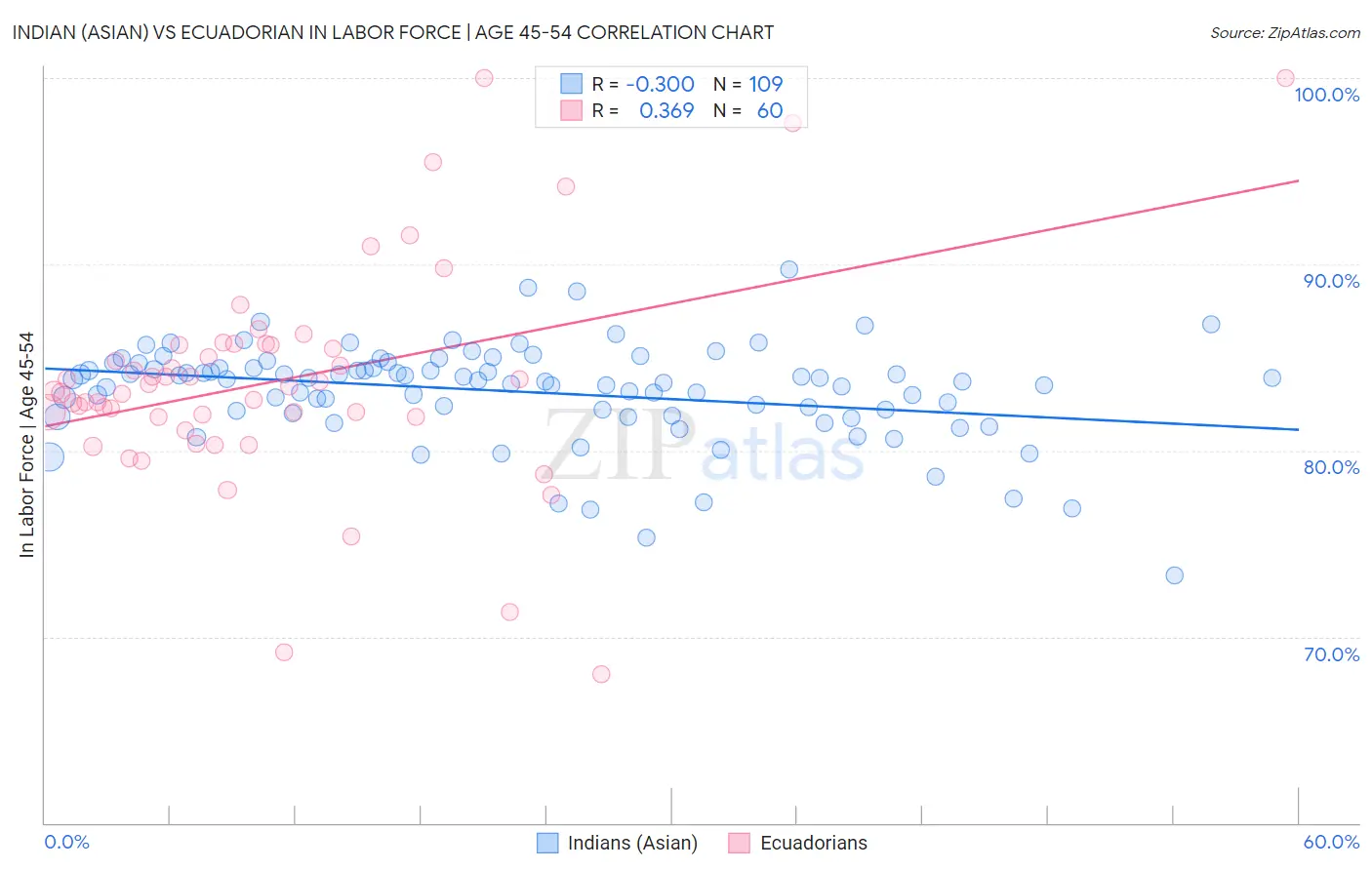 Indian (Asian) vs Ecuadorian In Labor Force | Age 45-54
