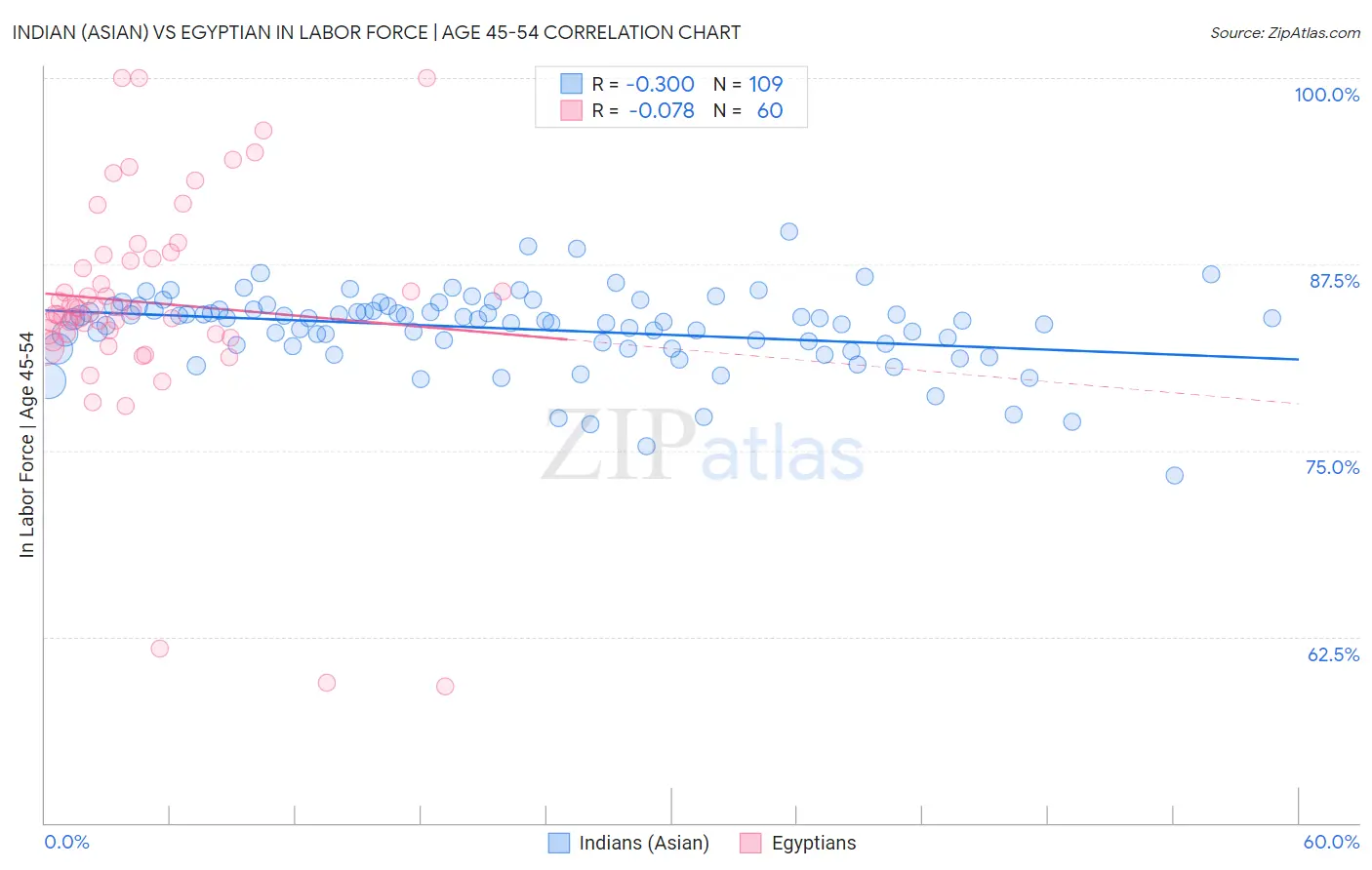 Indian (Asian) vs Egyptian In Labor Force | Age 45-54