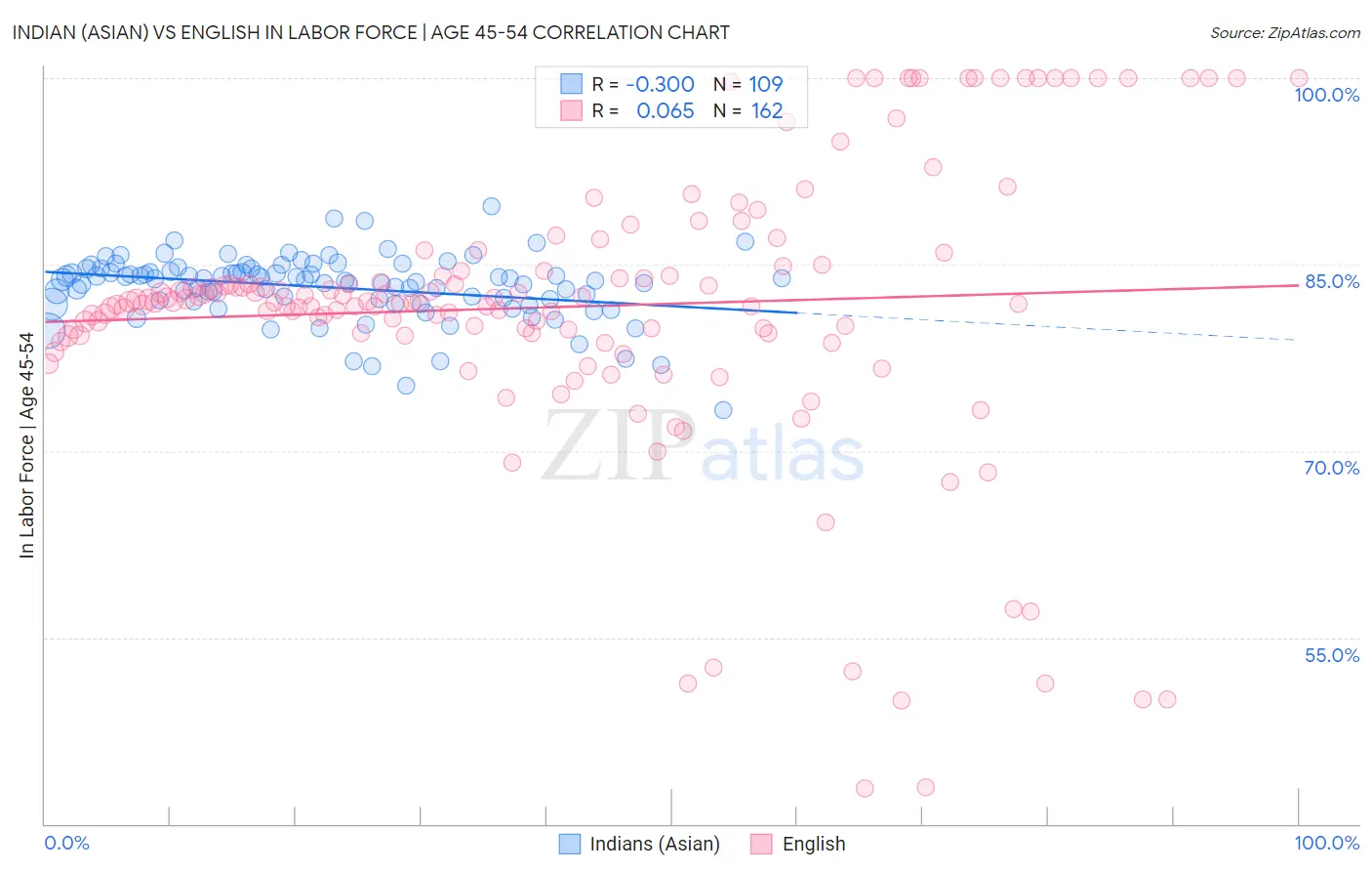 Indian (Asian) vs English In Labor Force | Age 45-54