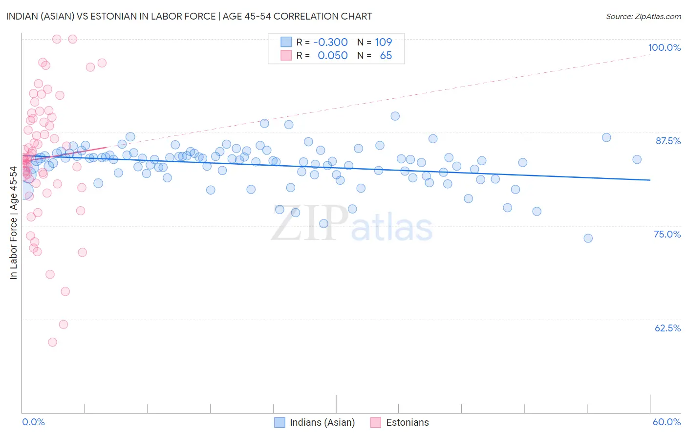Indian (Asian) vs Estonian In Labor Force | Age 45-54
