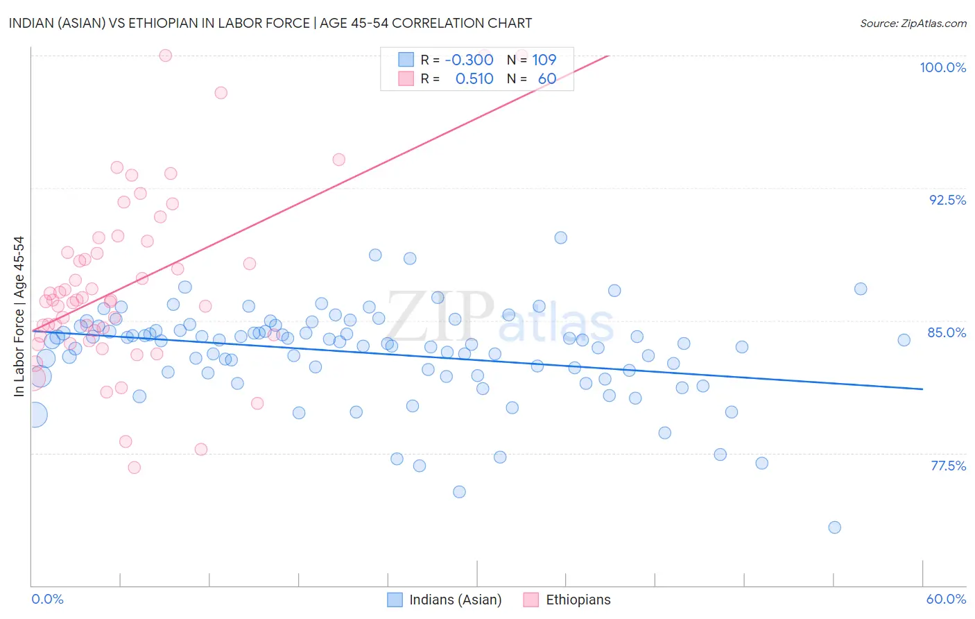 Indian (Asian) vs Ethiopian In Labor Force | Age 45-54