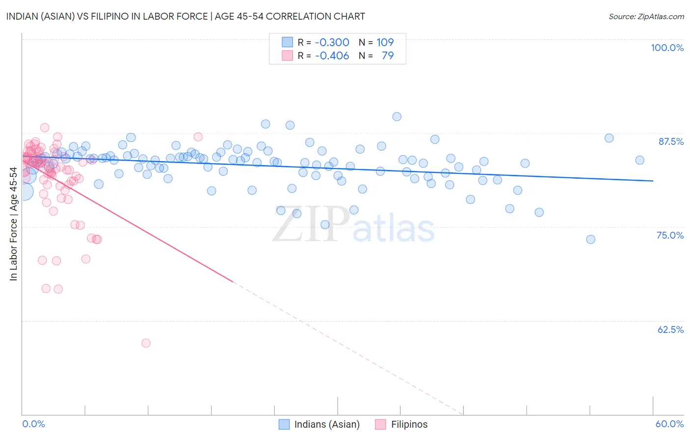 Indian (Asian) vs Filipino In Labor Force | Age 45-54