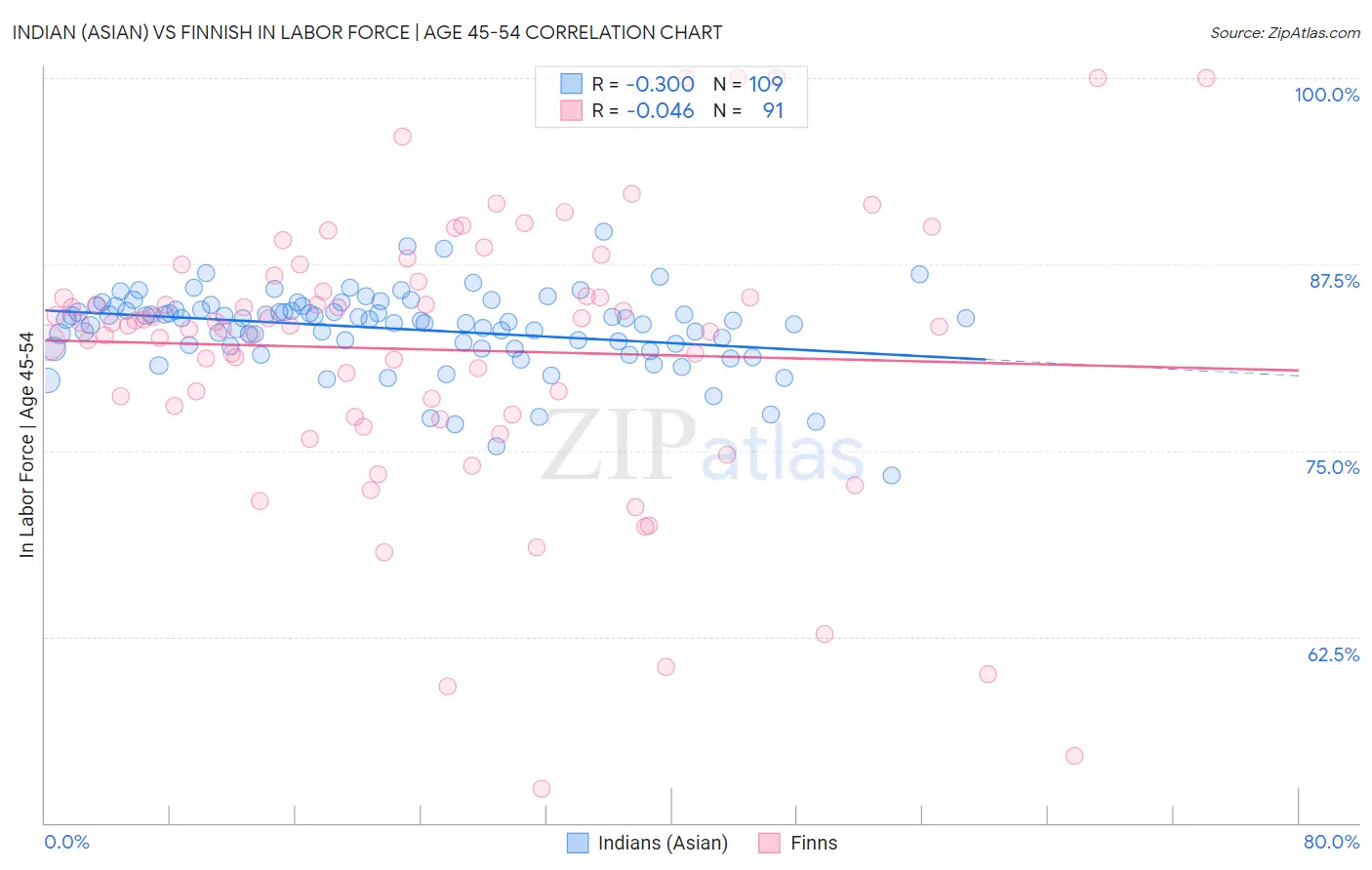 Indian (Asian) vs Finnish In Labor Force | Age 45-54