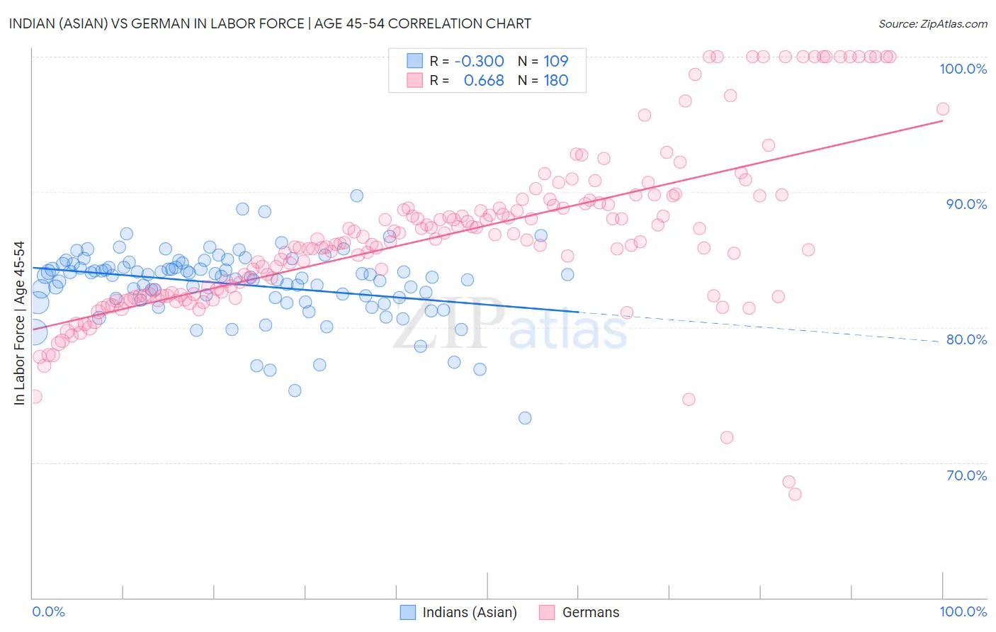 Indian (Asian) vs German In Labor Force | Age 45-54