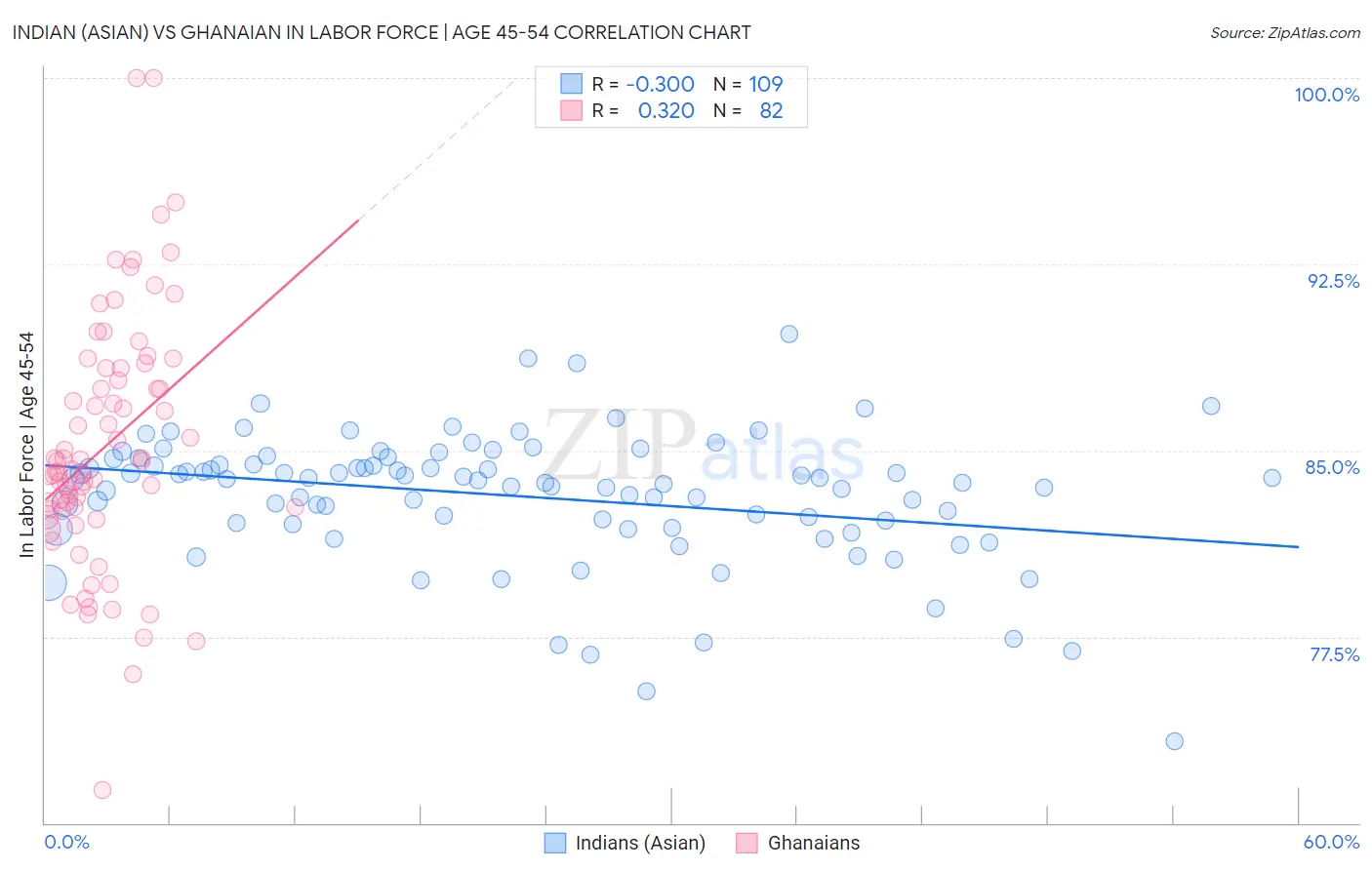 Indian (Asian) vs Ghanaian In Labor Force | Age 45-54