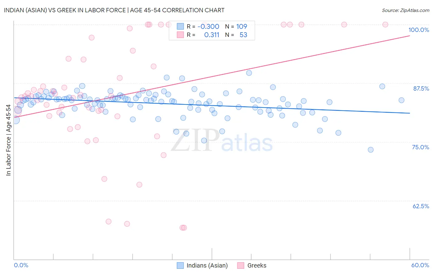 Indian (Asian) vs Greek In Labor Force | Age 45-54