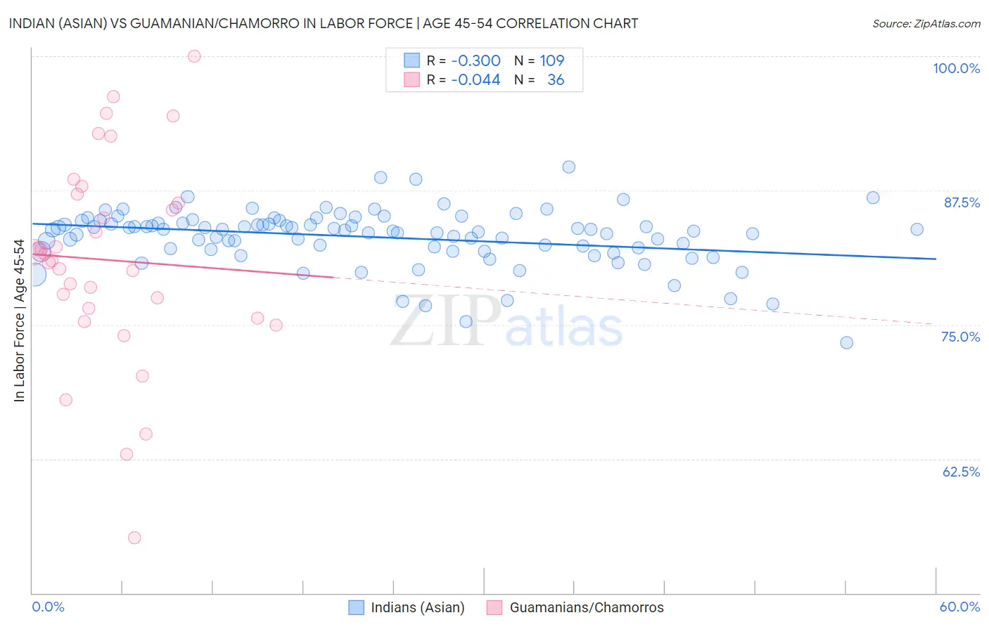 Indian (Asian) vs Guamanian/Chamorro In Labor Force | Age 45-54