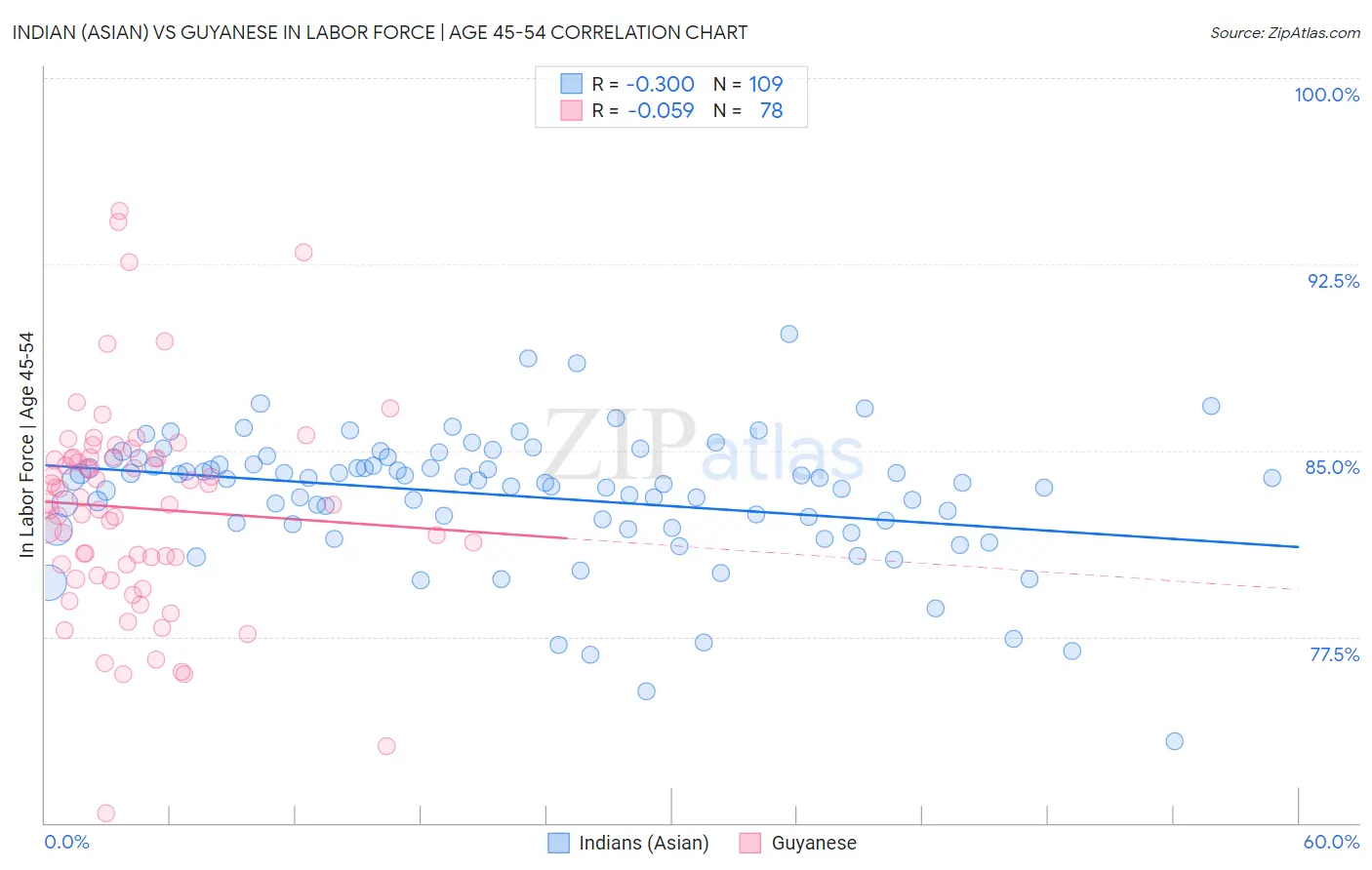 Indian (Asian) vs Guyanese In Labor Force | Age 45-54