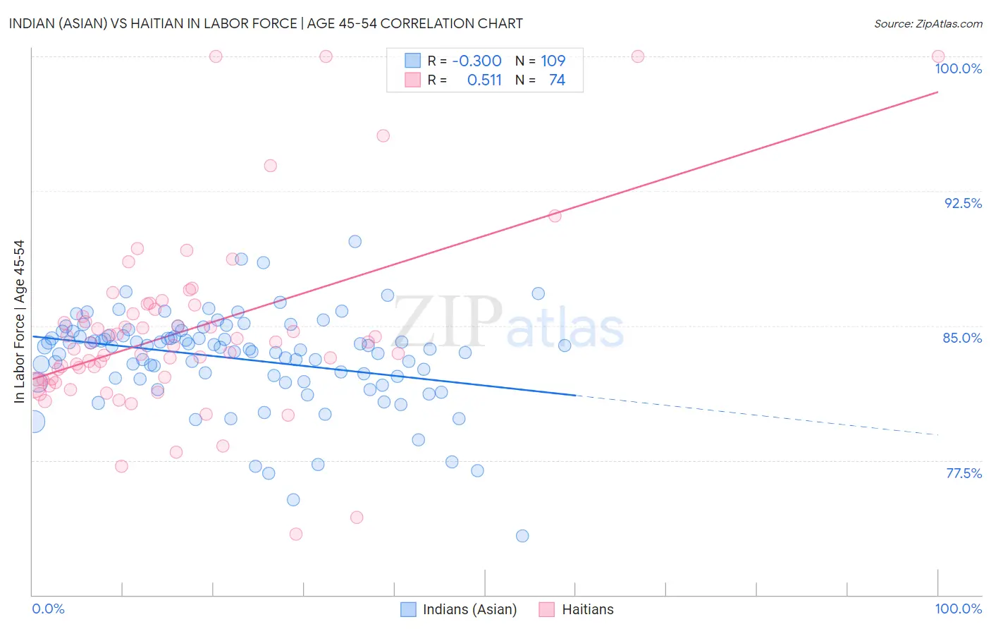 Indian (Asian) vs Haitian In Labor Force | Age 45-54