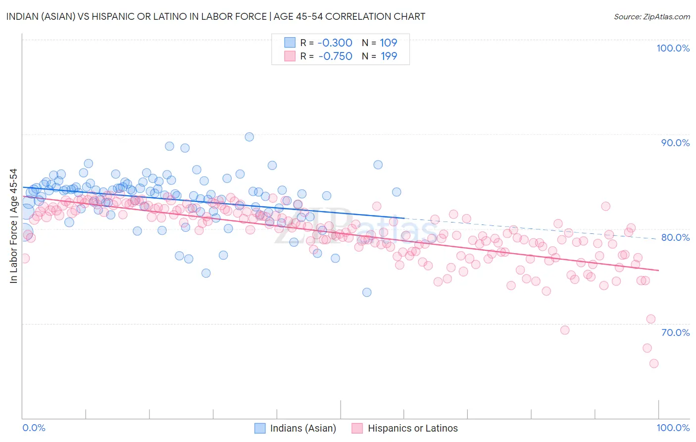 Indian (Asian) vs Hispanic or Latino In Labor Force | Age 45-54