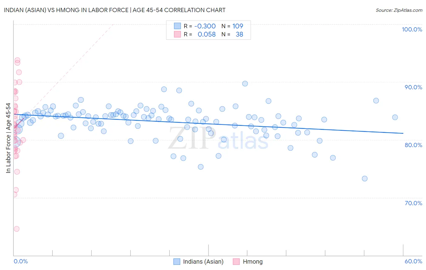 Indian (Asian) vs Hmong In Labor Force | Age 45-54