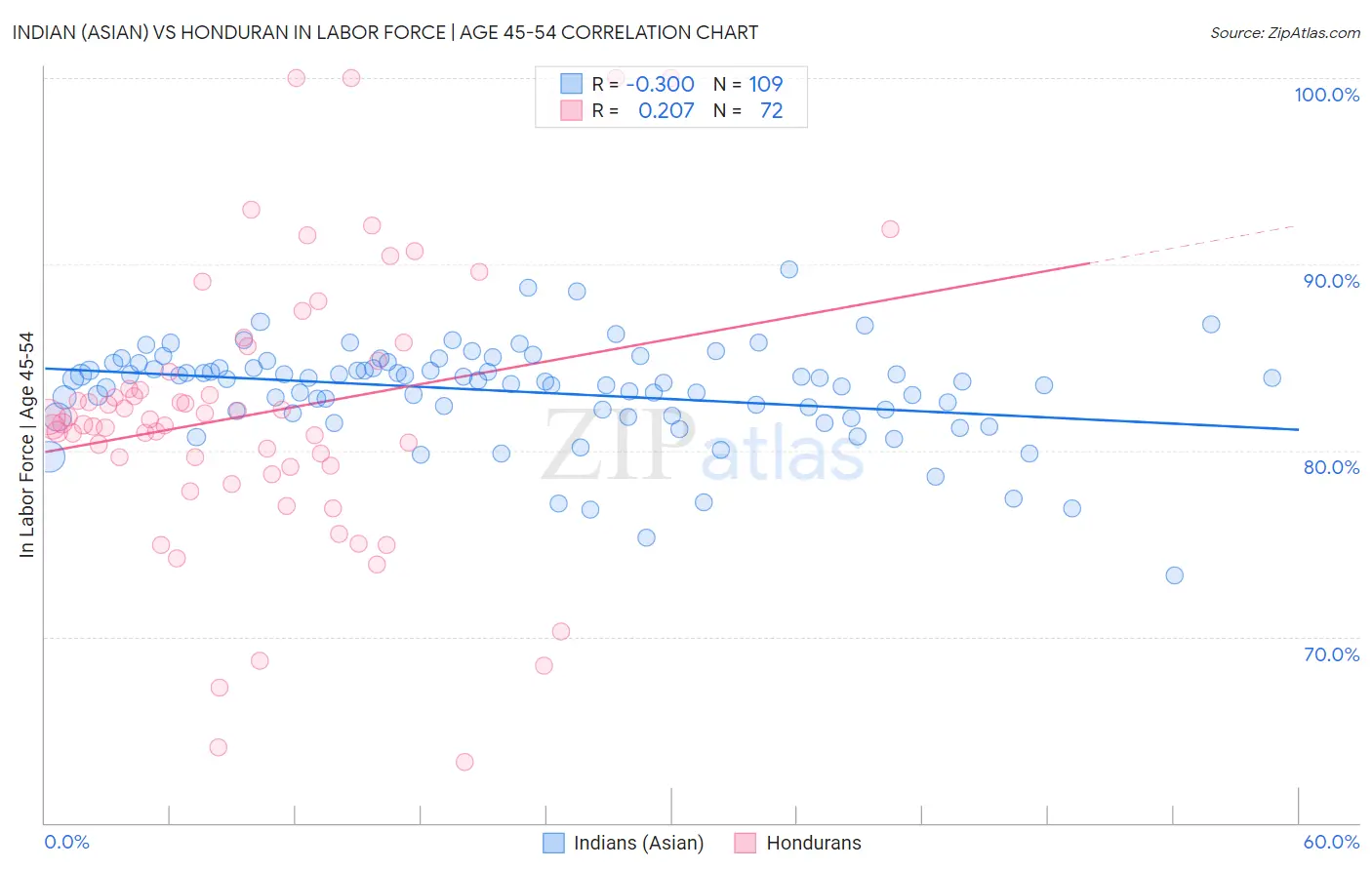 Indian (Asian) vs Honduran In Labor Force | Age 45-54