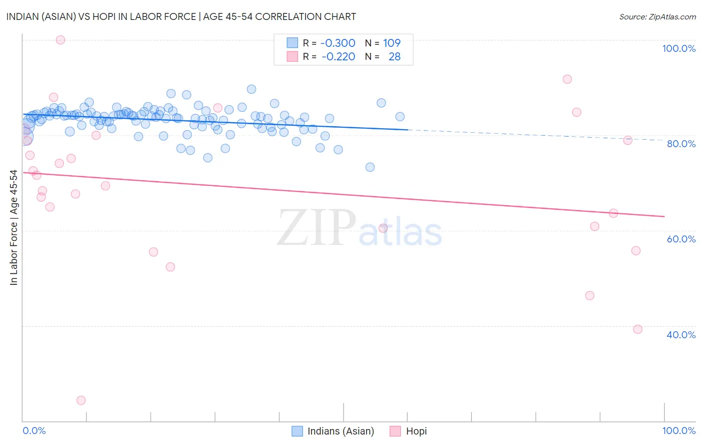 Indian (Asian) vs Hopi In Labor Force | Age 45-54