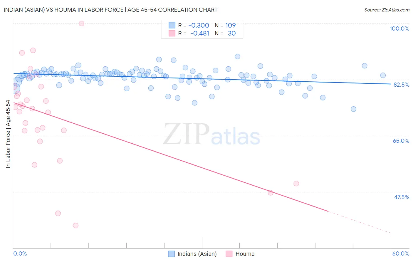 Indian (Asian) vs Houma In Labor Force | Age 45-54