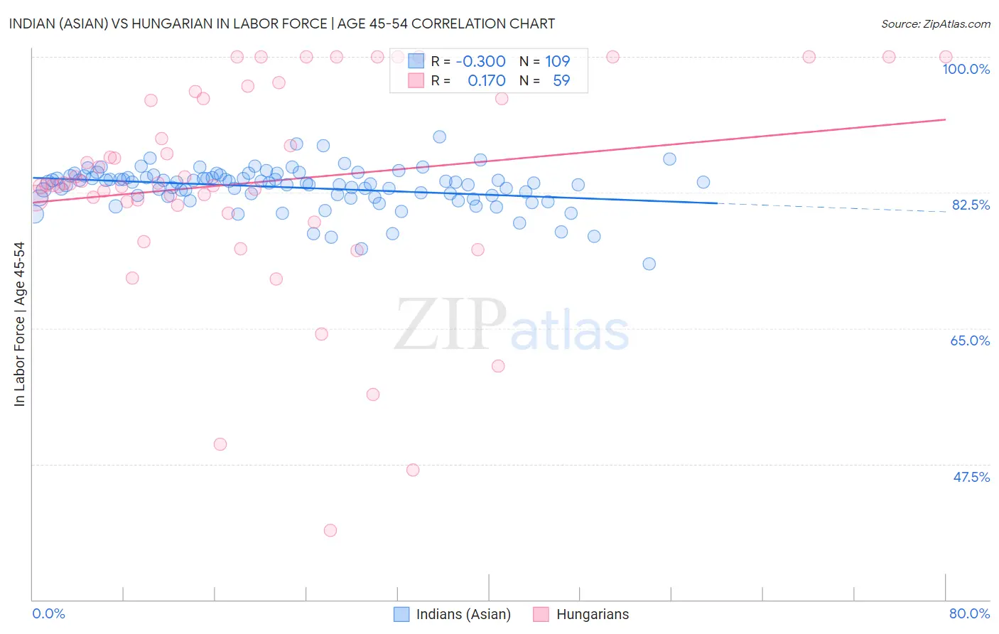 Indian (Asian) vs Hungarian In Labor Force | Age 45-54