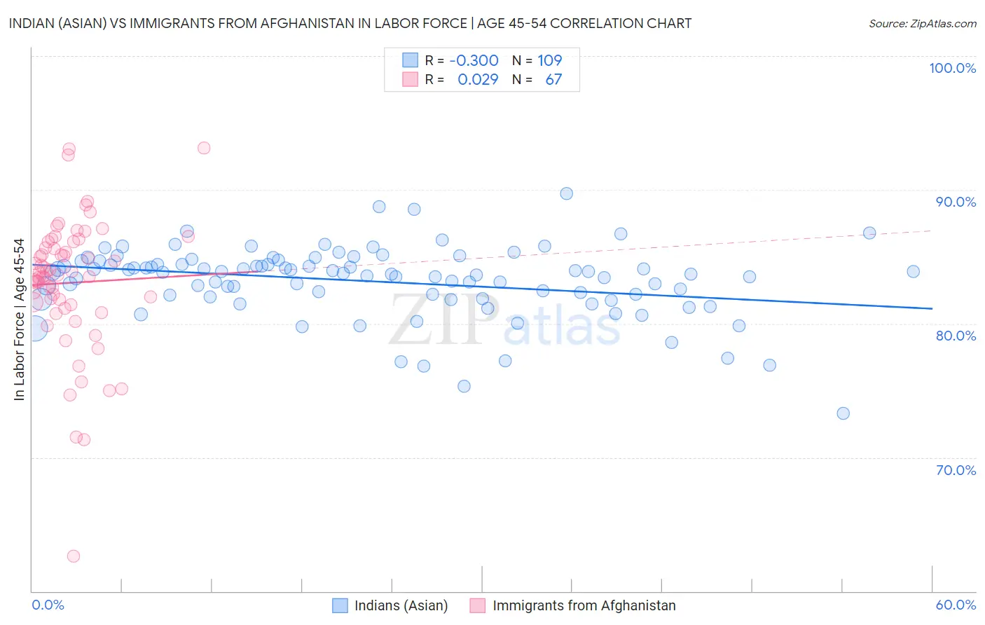 Indian (Asian) vs Immigrants from Afghanistan In Labor Force | Age 45-54