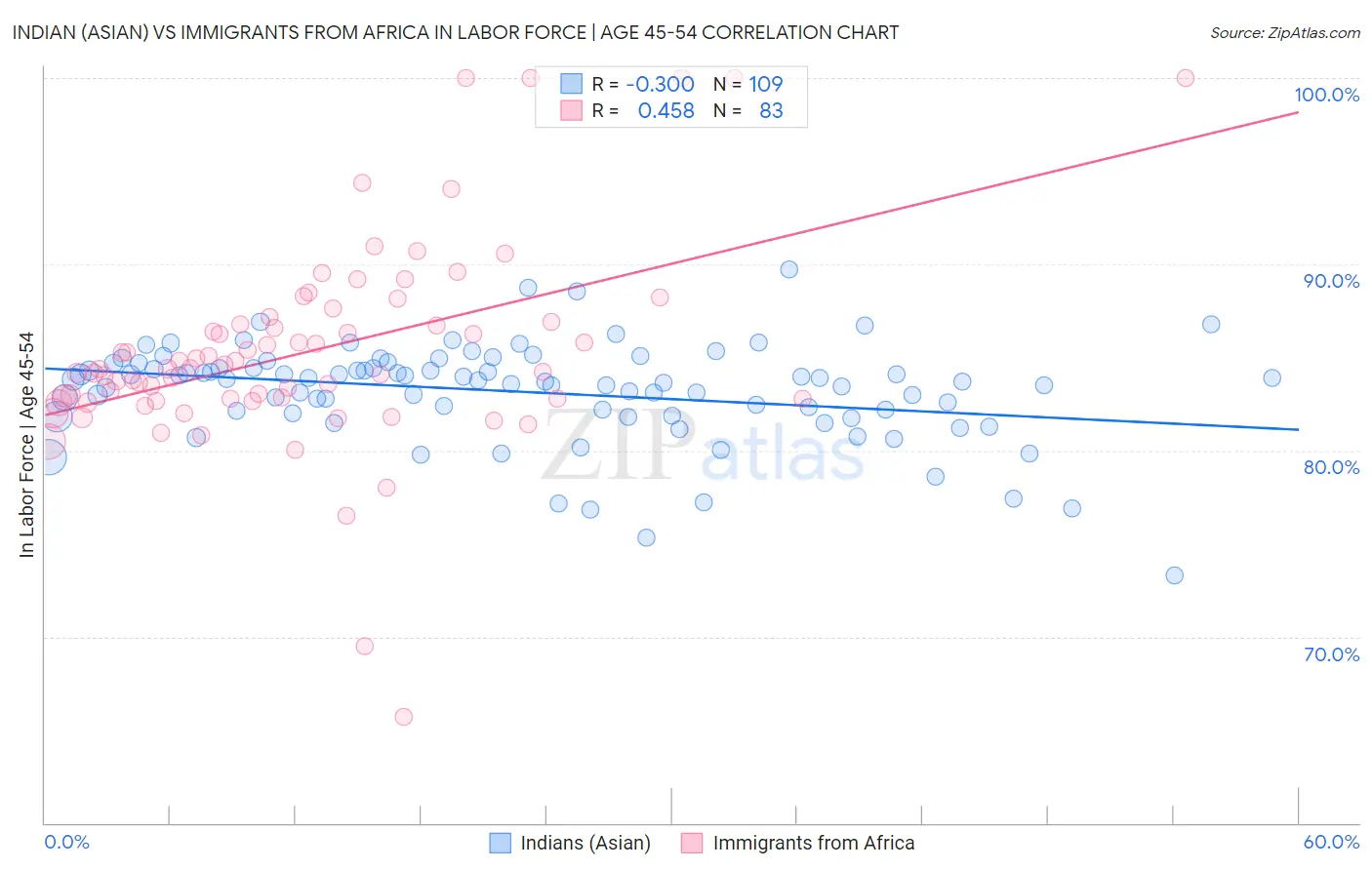 Indian (Asian) vs Immigrants from Africa In Labor Force | Age 45-54