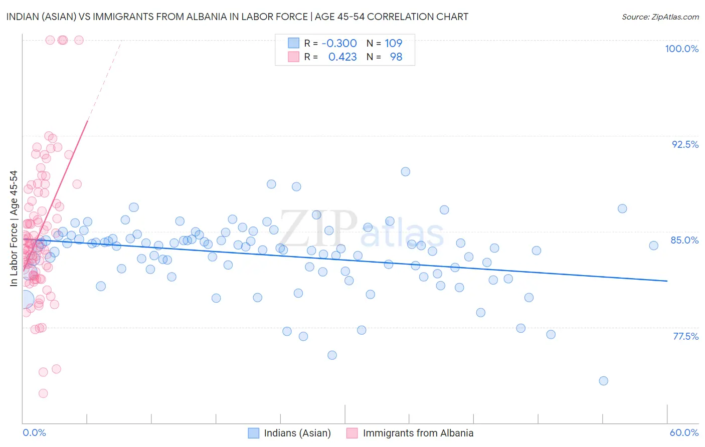 Indian (Asian) vs Immigrants from Albania In Labor Force | Age 45-54