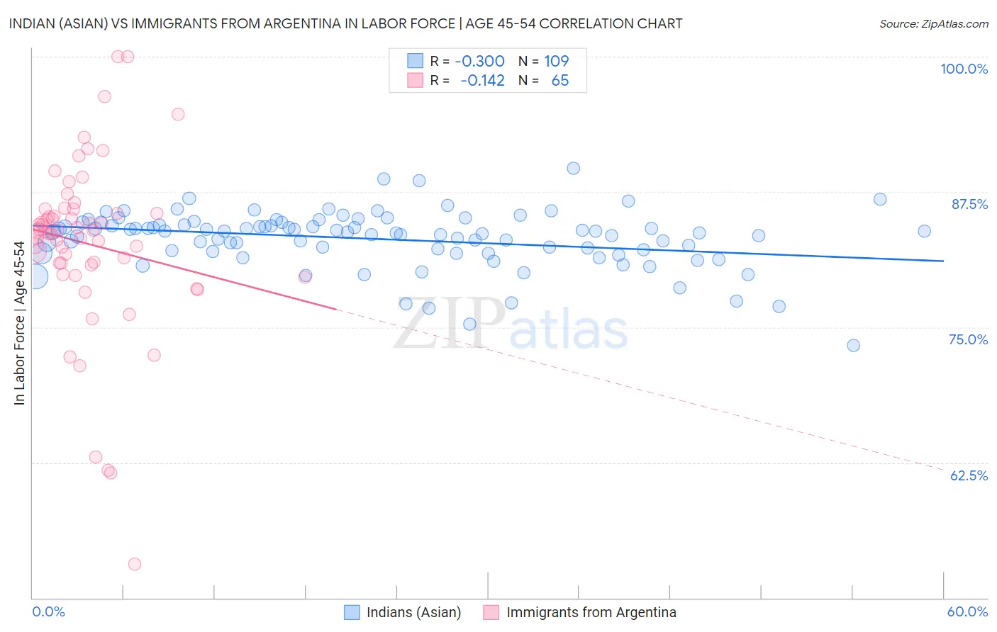 Indian (Asian) vs Immigrants from Argentina In Labor Force | Age 45-54