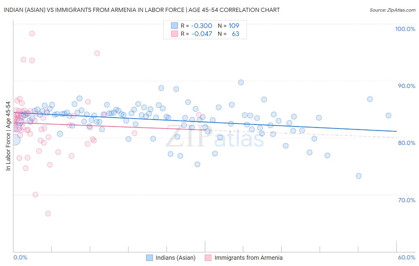 Indian (Asian) vs Immigrants from Armenia In Labor Force | Age 45-54
