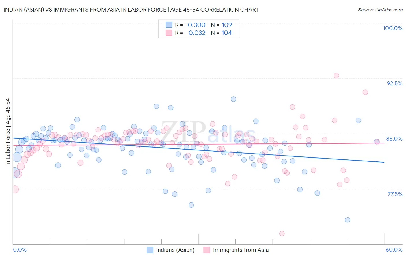 Indian (Asian) vs Immigrants from Asia In Labor Force | Age 45-54